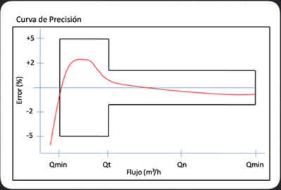 curva_precision_seco
